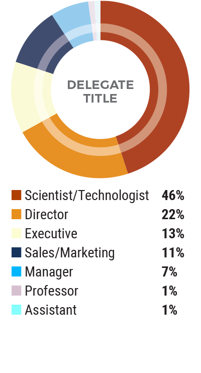 Demographics by Delegate Title