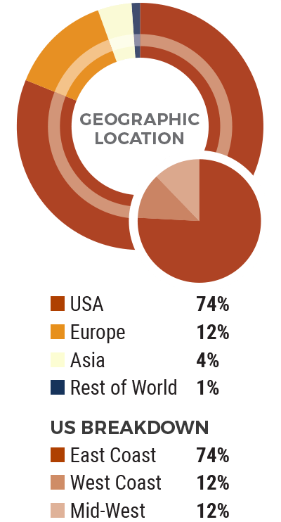 Demographics by Geo Location